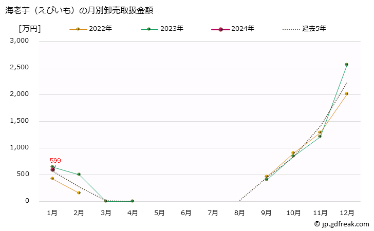 グラフ 大阪・本場市場の海老芋(えびいも)の市況(値段・価格と数量) 海老芋（えびいも）の月別卸売取扱金額
