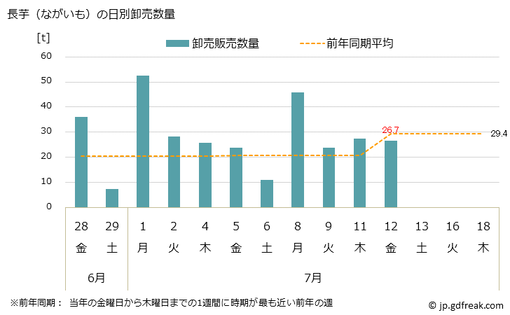 グラフ 大阪・本場市場の長芋(ながいも)の市況(値段・価格と数量) 長芋（ながいも）の日別卸売数量