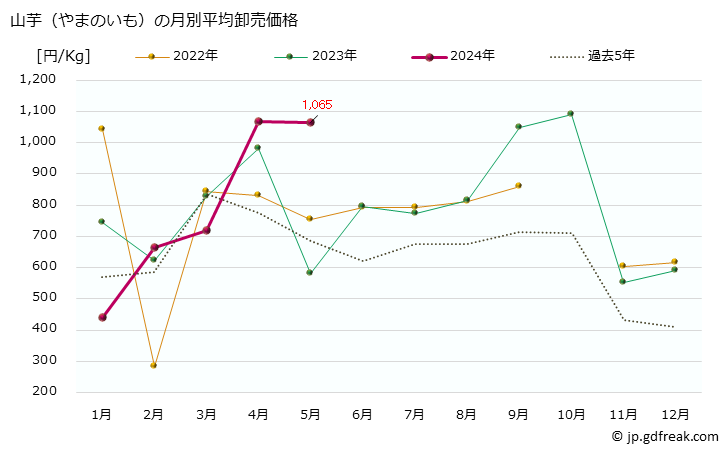 グラフ 大阪・本場市場の山芋(やまのいも)の市況(値段・価格と数量) 山芋（やまのいも）の月別平均卸売価格