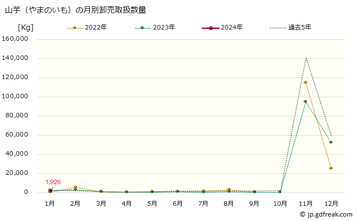 グラフ 大阪・本場市場の山芋(やまのいも)の市況(値段・価格と数量) 山芋（やまのいも）の月別卸売取扱数量