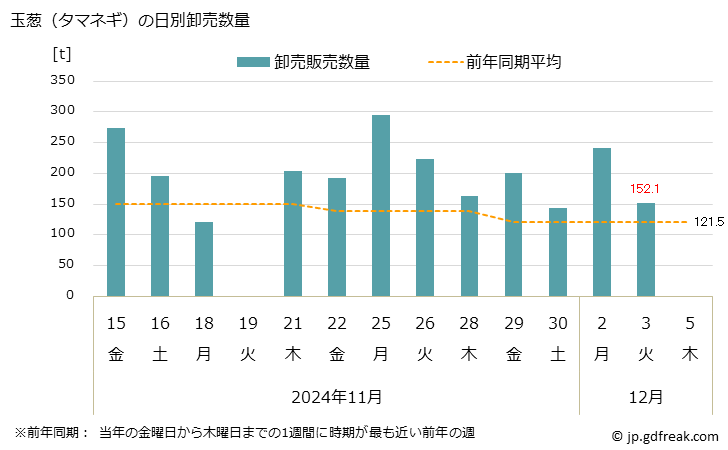 グラフ 大阪・本場市場の玉葱(タマネギ)の市況(値段・価格と数量) 玉葱（タマネギ）の日別卸売数量