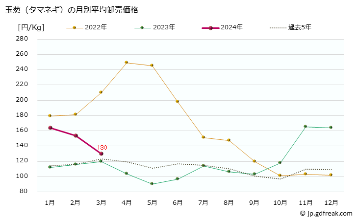グラフ 大阪・本場市場の玉葱(タマネギ)の市況(値段・価格と数量) 玉葱（タマネギ）の月別平均卸売価格