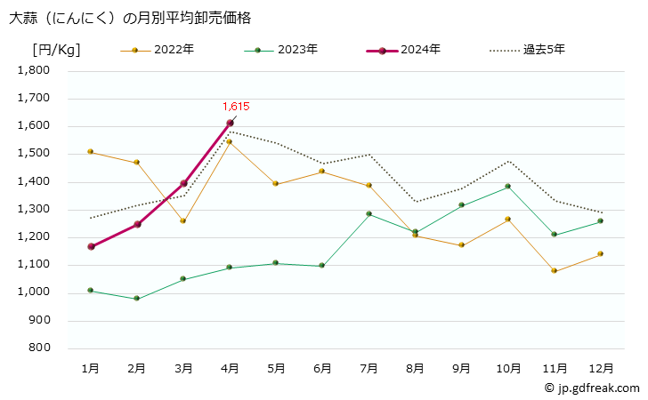 グラフ 大阪・本場市場の大蒜(にんにく)の市況(値段・価格と数量) 大蒜（にんにく）の月別平均卸売価格