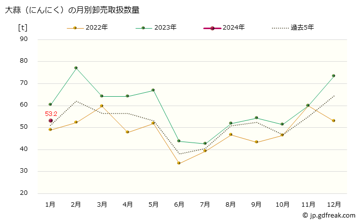 グラフ 大阪・本場市場の大蒜(にんにく)の市況(値段・価格と数量) 大蒜（にんにく）の月別卸売取扱数量
