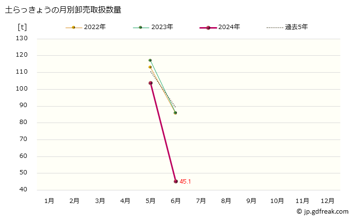 グラフ 大阪・本場市場のらっきょうの市況(値段・価格と数量) 土らっきょうの月別卸売取扱数量
