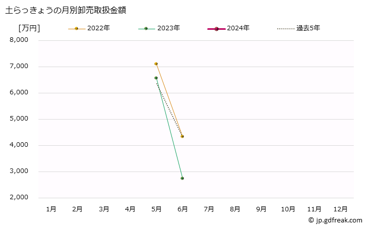 グラフ 大阪・本場市場のらっきょうの市況(値段・価格と数量) 土らっきょうの月別卸売取扱金額