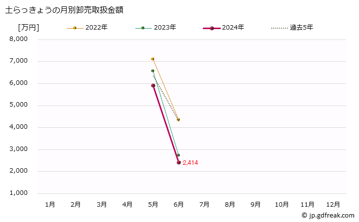 グラフ 大阪・本場市場のらっきょうの市況(値段・価格と数量) 土らっきょうの月別卸売取扱金額