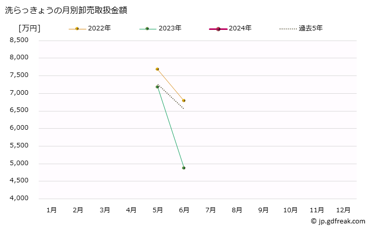 グラフ 大阪・本場市場のらっきょうの市況(値段・価格と数量) 洗らっきょうの月別卸売取扱金額