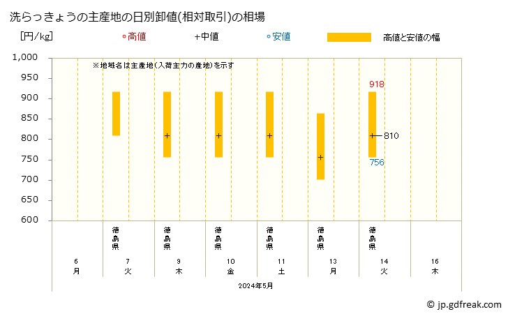 グラフ 大阪・本場市場のらっきょうの市況(値段・価格と数量) 洗らっきょうの主産地の日別卸値(相対取引)の相場
