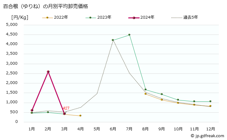 グラフ 大阪・本場市場の百合根(ゆりね)の市況(値段・価格と数量) 百合根（ゆりね）の月別平均卸売価格