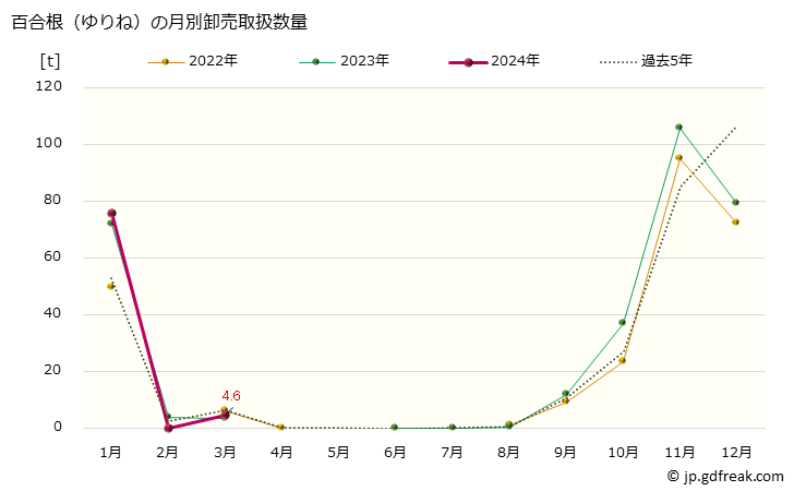 グラフ 大阪・本場市場の百合根(ゆりね)の市況(値段・価格と数量) 百合根（ゆりね）の月別卸売取扱数量