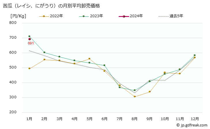 グラフ 大阪・本場市場の苦瓜(レイシ、にがうり)の市況(値段・価格と数量) 苦瓜（レイシ、にがうり）の月別平均卸売価格