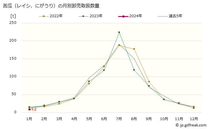グラフ 大阪・本場市場の苦瓜(レイシ、にがうり)の市況(値段・価格と数量) 苦瓜（レイシ、にがうり）の月別卸売取扱数量