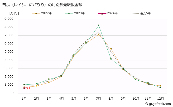グラフ 大阪・本場市場の苦瓜(レイシ、にがうり)の市況(値段・価格と数量) 苦瓜（レイシ、にがうり）の月別卸売取扱金額