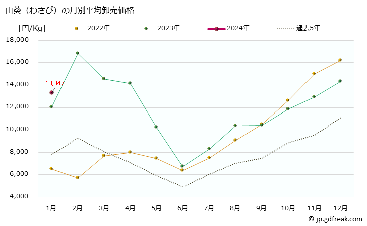 グラフ 大阪・本場市場の山葵(わさび)の市況(値段・価格と数量) 山葵（わさび）の月別平均卸売価格