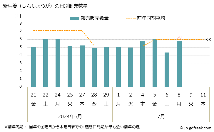 グラフ 大阪・本場市場の生姜(しんしょうが)の市況(値段・価格と数量) 新生姜（しんしょうが）の日別卸売数量