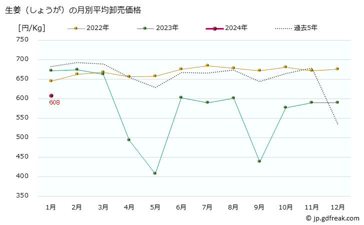 グラフ 大阪・本場市場の生姜(しんしょうが)の市況(値段・価格と数量) 生姜（しょうが）の月別平均卸売価格