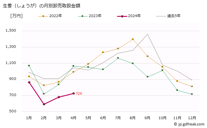グラフ 大阪・本場市場の生姜(しんしょうが)の市況(値段・価格と数量) 生姜（しょうが）の月別卸売取扱金額