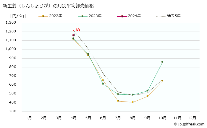 グラフ 大阪・本場市場の生姜(しんしょうが)の市況(値段・価格と数量) 新生姜（しんしょうが）の月別平均卸売価格