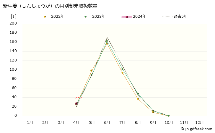 グラフ 大阪・本場市場の生姜(しんしょうが)の市況(値段・価格と数量) 新生姜（しんしょうが）の月別卸売取扱数量