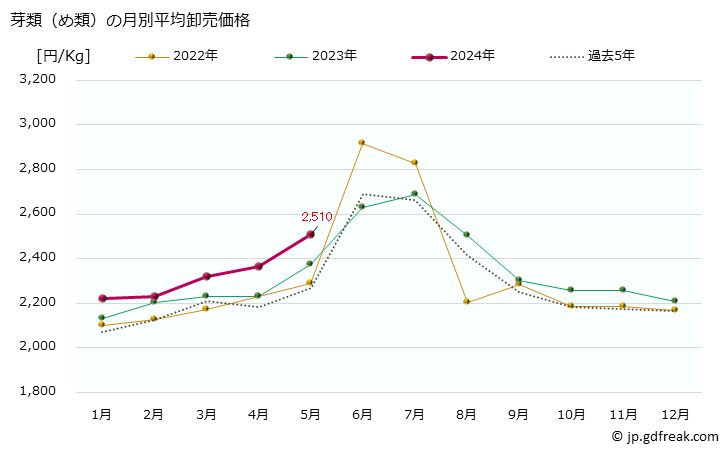 グラフ 大阪・本場市場の芽類(め類)の市況(値段・価格と数量) 芽類（め類）の月別平均卸売価格