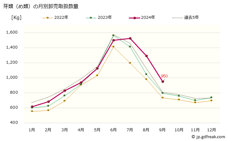 グラフ 大阪・本場市場の芽類(め類)の市況(値段・価格と数量) 芽類（め類）の月別卸売取扱数量