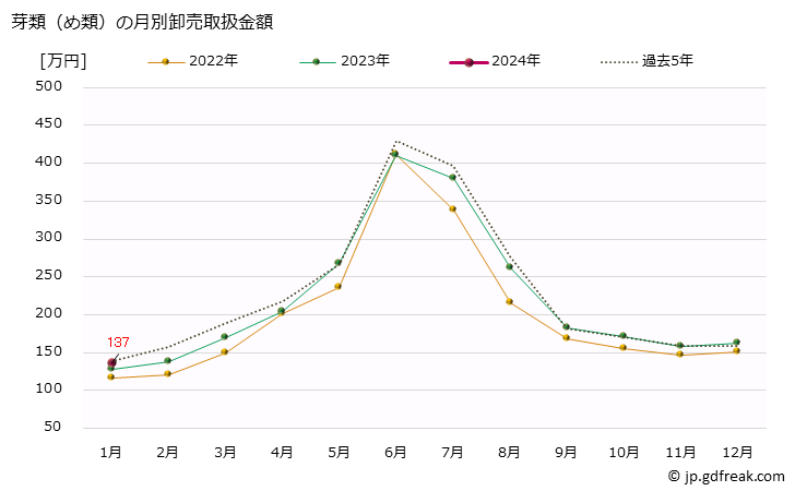 グラフ 大阪・本場市場の芽類(め類)の市況(値段・価格と数量) 芽類（め類）の月別卸売取扱金額