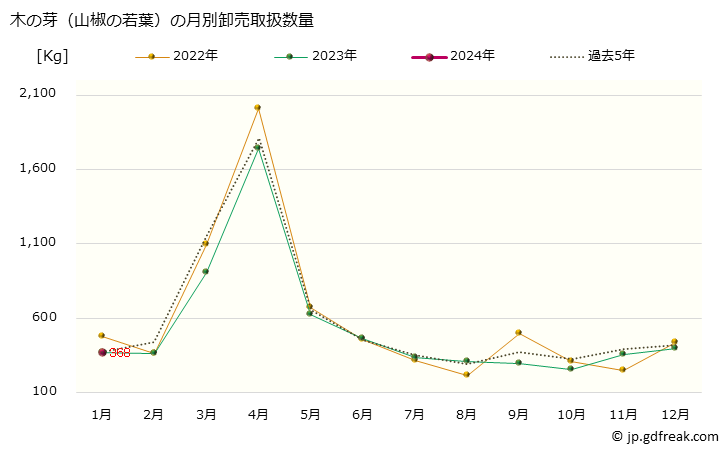 グラフ 大阪・本場市場の木の芽(山椒の若葉)の市況(値段・価格と数量) 木の芽（山椒の若葉）の月別卸売取扱数量