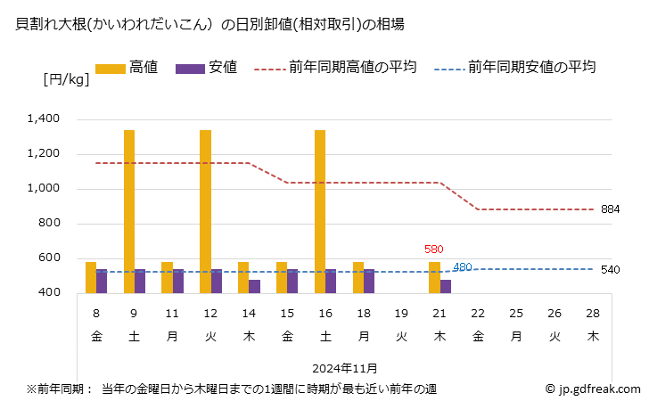 グラフ 大阪・本場市場の貝割れ大根(かいわれだいこん)の市況(値段・価格と数量) 貝割れ大根(かいわれだいこん）の日別卸値(相対取引)の相場