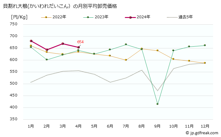 グラフ 大阪・本場市場の貝割れ大根(かいわれだいこん)の市況(値段・価格と数量) 貝割れ大根(かいわれだいこん）の月別平均卸売価格