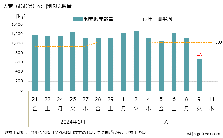 グラフ 大阪・本場市場の大葉(おおば)の市況(値段・価格と数量) 大葉（おおば）の日別卸売数量