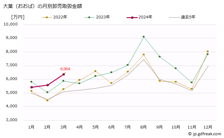 グラフ 大阪・本場市場の大葉(おおば)の市況(値段・価格と数量) 大葉（おおば）の月別卸売取扱金額