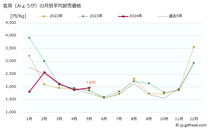 グラフ 大阪・本場市場の茗荷(みょうが)の市況(値段・価格と数量) 茗荷（みょうが）の月別平均卸売価格