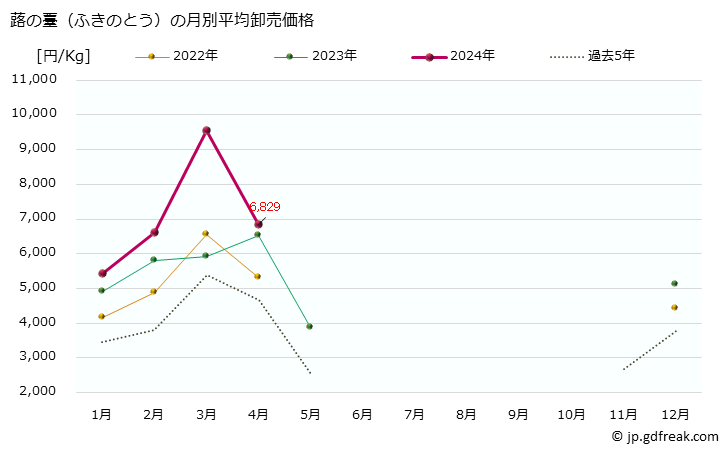 グラフ 大阪・本場市場の蕗の薹(ふきのとう)の市況(値段・価格と数量) 蕗の薹（ふきのとう）の月別平均卸売価格