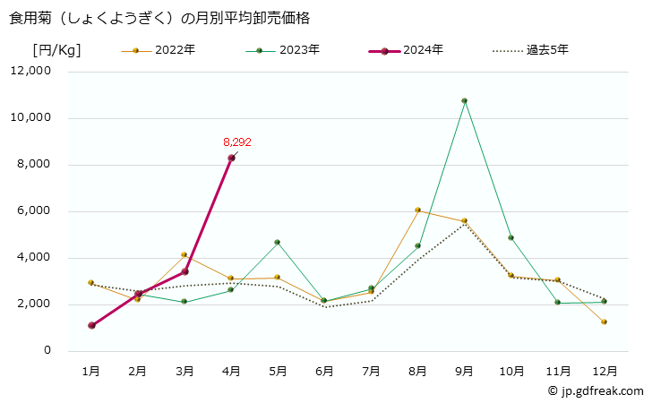 グラフ 大阪・本場市場の食用菊(しょくようぎく)の市況(値段・価格と数量) 食用菊（しょくようぎく）の月別平均卸売価格