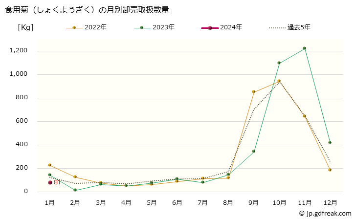 グラフ 大阪・本場市場の食用菊(しょくようぎく)の市況(値段・価格と数量) 食用菊（しょくようぎく）の月別卸売取扱数量