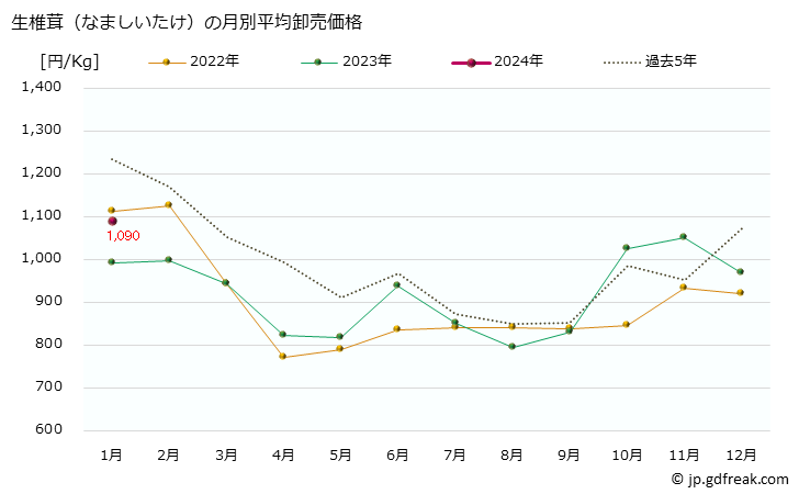 グラフ 大阪・本場市場の生椎茸(なましいたけ)の市況(値段・価格と数量) 生椎茸（なましいたけ）の月別平均卸売価格