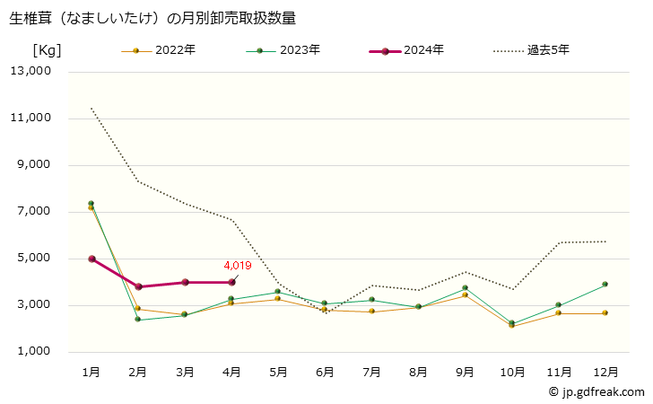 グラフ 大阪・本場市場の生椎茸(なましいたけ)の市況(値段・価格と数量) 生椎茸（なましいたけ）の月別卸売取扱数量