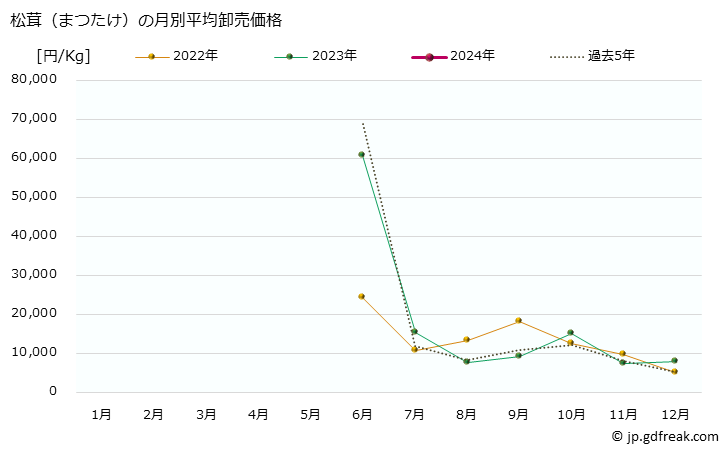 グラフ 大阪・本場市場の松茸(まつたけ)の市況(値段・価格と数量) 松茸（まつたけ）の月別平均卸売価格