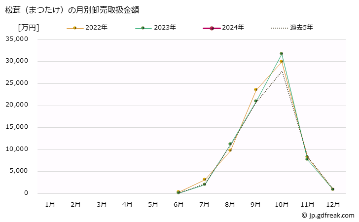 グラフ 大阪・本場市場の松茸(まつたけ)の市況(値段・価格と数量) 松茸（まつたけ）の月別卸売取扱金額