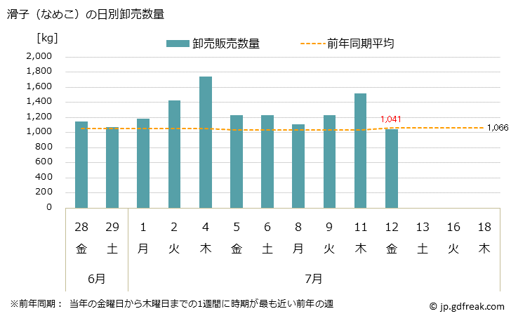 グラフ 大阪・本場市場の滑子(なめこ)の市況(値段・価格と数量) 滑子（なめこ）の日別卸売数量