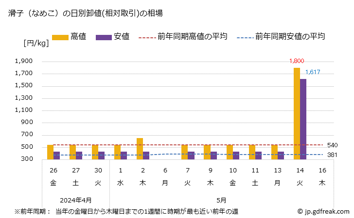 グラフ 大阪・本場市場の滑子(なめこ)の市況(値段・価格と数量) 滑子（なめこ）の日別卸値(相対取引)の相場