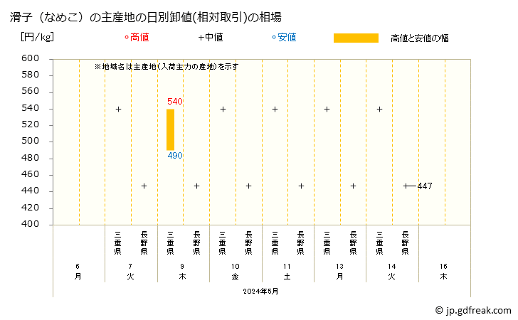 グラフ 大阪・本場市場の滑子(なめこ)の市況(値段・価格と数量) 滑子（なめこ）の主産地の日別卸値(相対取引)の相場