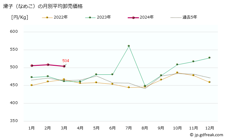 グラフ 大阪・本場市場の滑子(なめこ)の市況(値段・価格と数量) 滑子（なめこ）の月別平均卸売価格