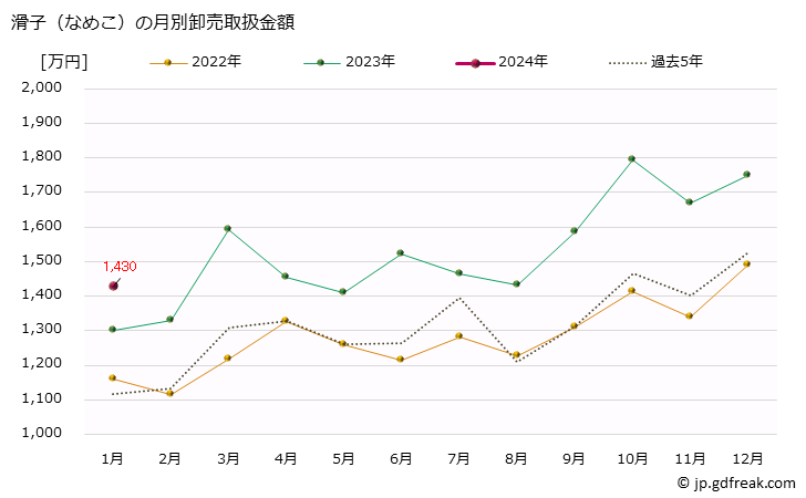 グラフ 大阪・本場市場の滑子(なめこ)の市況(値段・価格と数量) 滑子（なめこ）の月別卸売取扱金額