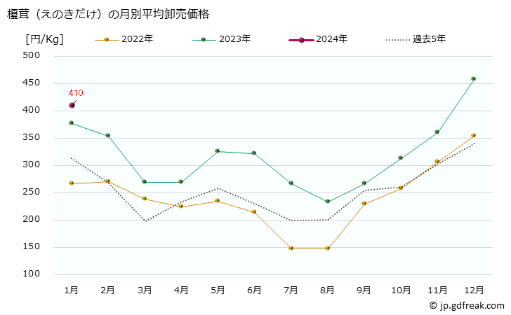 グラフ 大阪・本場市場の榎茸(えのきだけ)の市況(値段・価格と数量) 榎茸（えのきだけ）の月別平均卸売価格