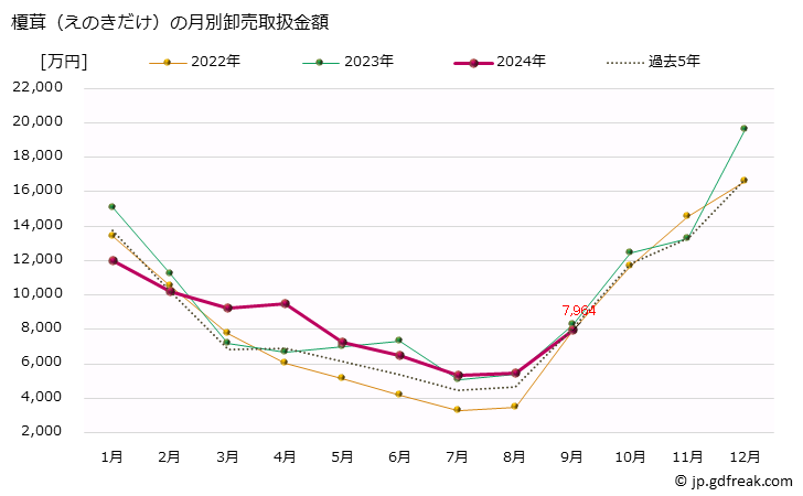 グラフ 大阪・本場市場の榎茸(えのきだけ)の市況(値段・価格と数量) 榎茸（えのきだけ）の月別卸売取扱金額