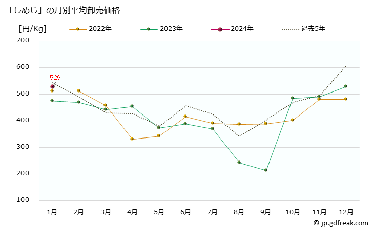 グラフで見る 大阪 本場市場の しめじ の市況 値段 価格と数量 しめじ の月別平均卸売価格 出所 大阪市中央卸売市場 青果市況情報