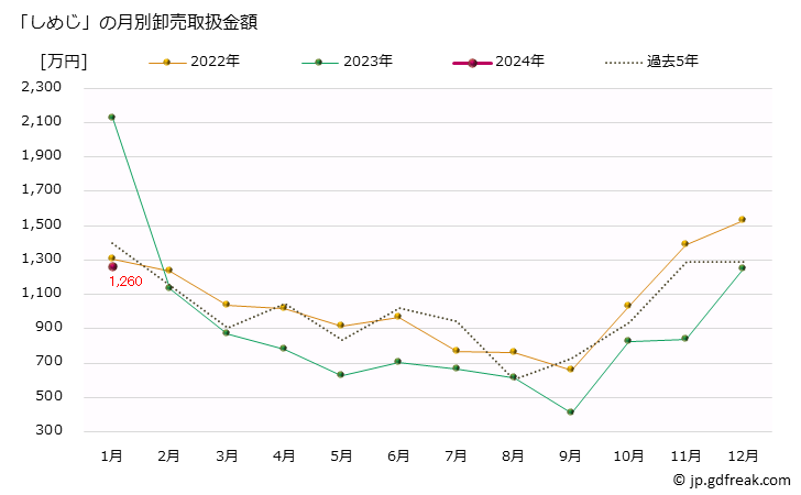 グラフ 大阪・本場市場の「しめじ」の市況(値段・価格と数量) 「しめじ」の月別卸売取扱金額