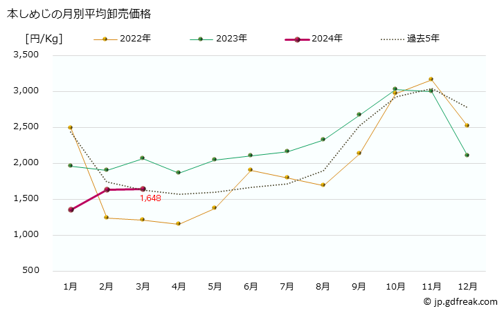 グラフ 大阪・本場市場の本しめじの市況(値段・価格と数量) 本しめじの月別平均卸売価格